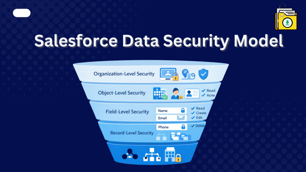 files-downloader-salesforce-data-security-model
