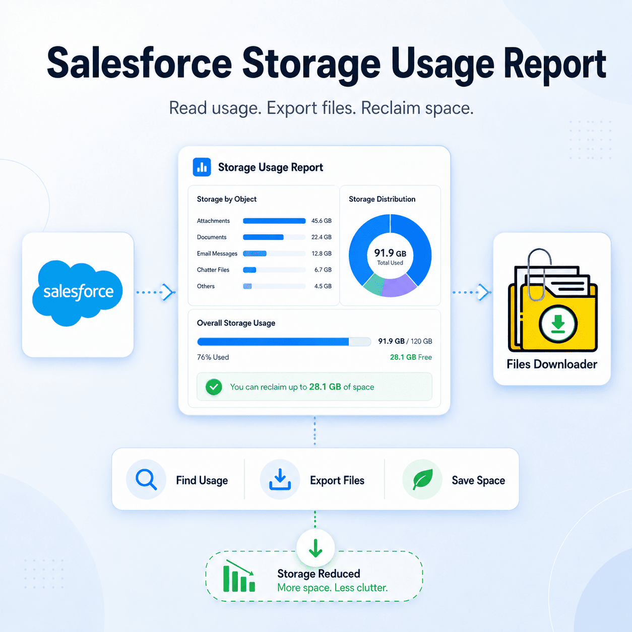 Salesforce Storage Usage Report