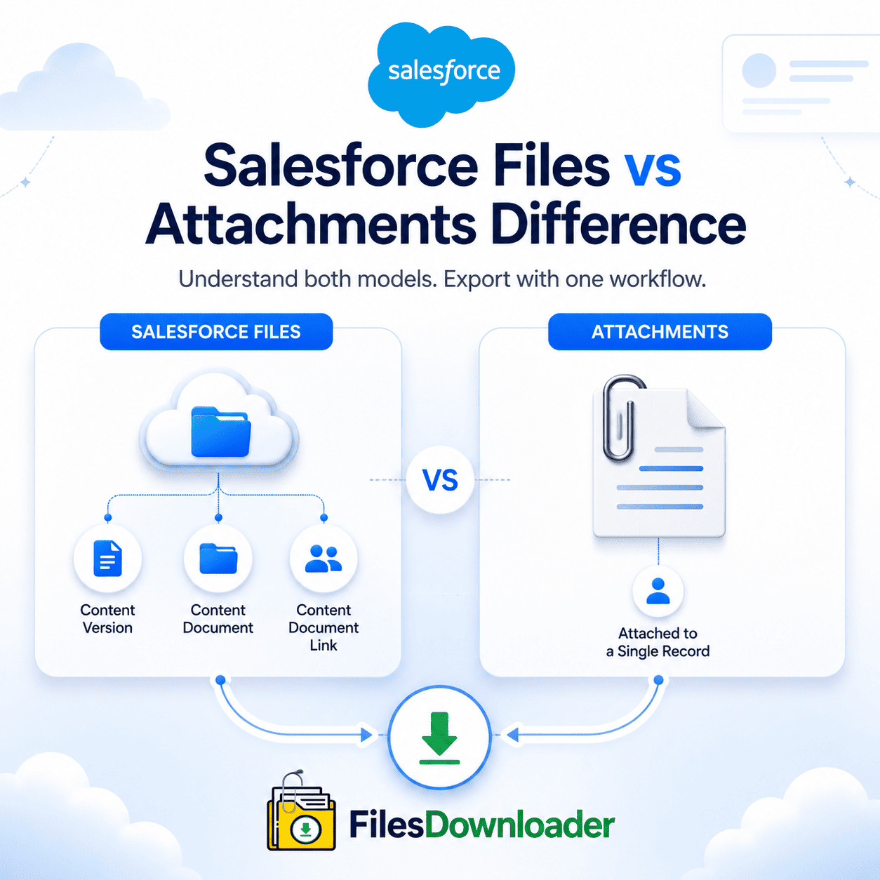 Salesforce Files vs Attachments Difference
